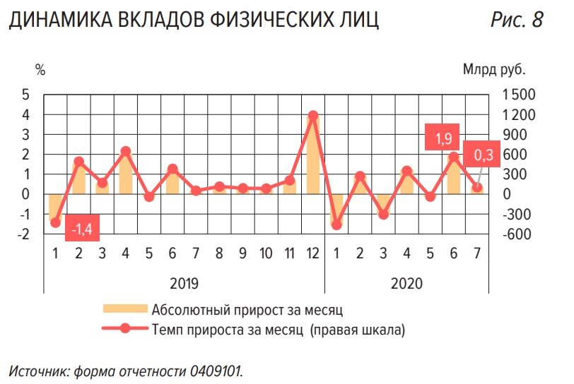 Динамика вкладов физических лиц