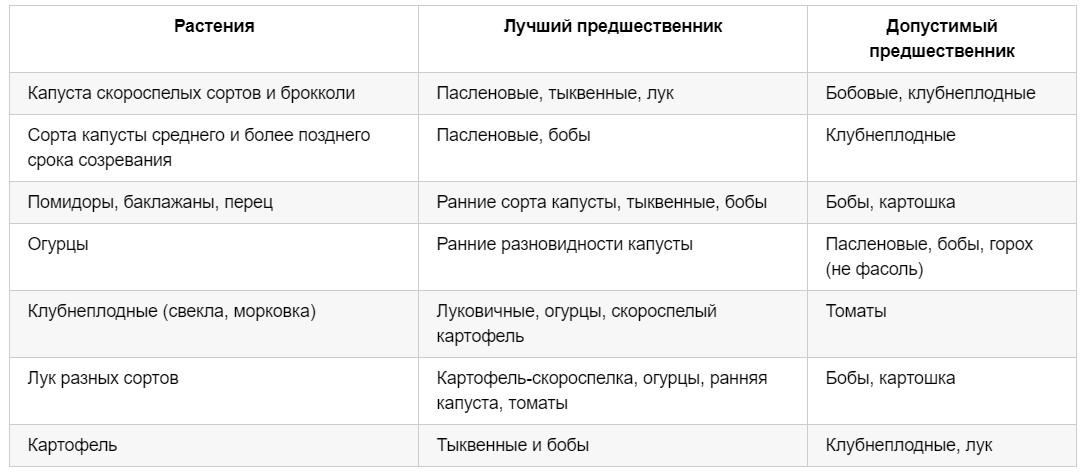 Таблица севооборота овощей на грядках