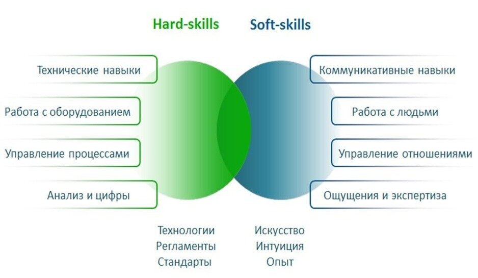 Hard и Soft skills. Взято из источника: https://www.mirapolis.ru/blog/metodi-ocenki-kompetencii/