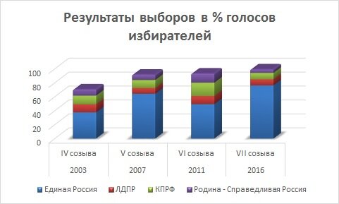 Результаты выборов в % голосов избирателей. Изображение авторское