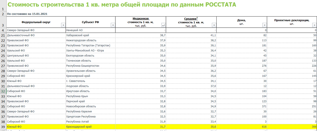 Себестоимость квадратного метра жилья в Краснодарском крае на январь 2021 года