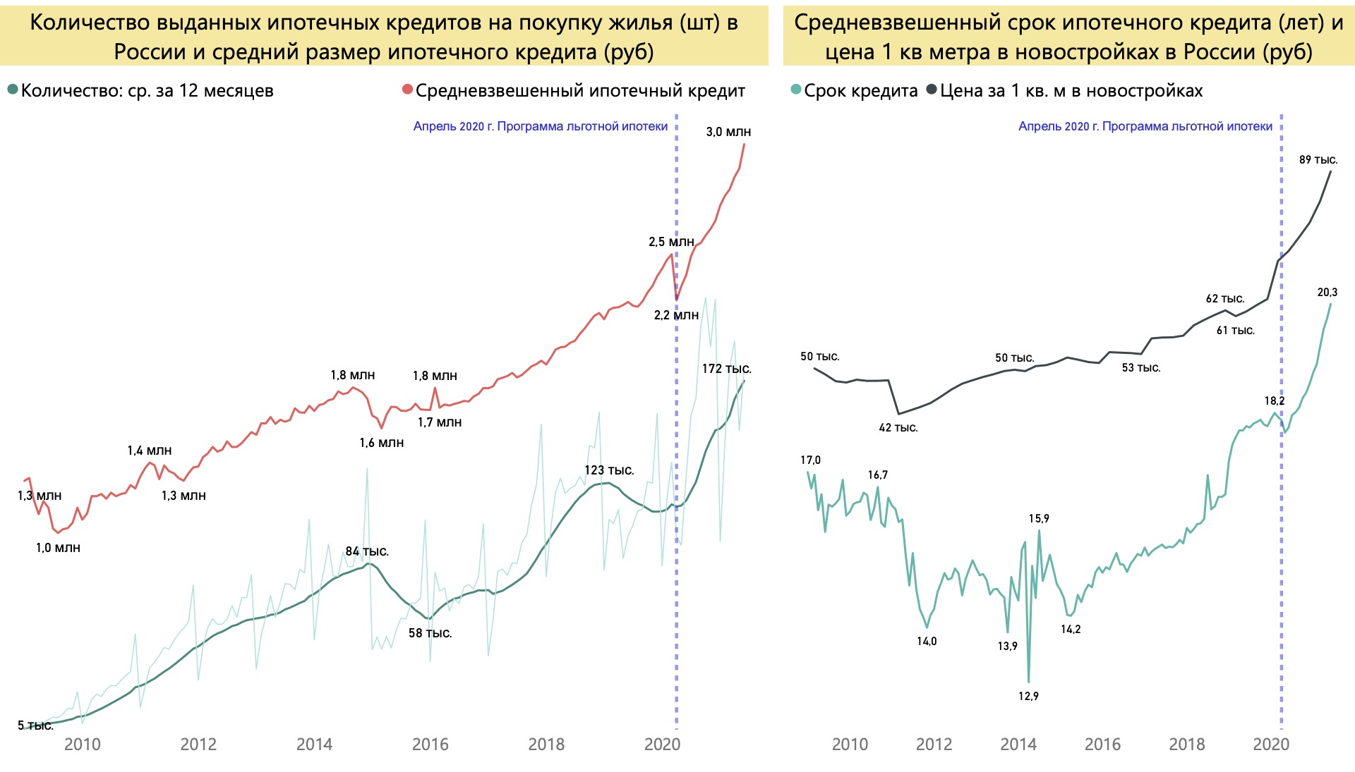 оличество, средний размер и срок ипотечных кредитов в России в 2009-2021 гг. Источник: расчет автора по данным ЦБ РФ и Росстата 