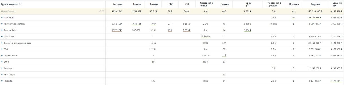 Пример сквозной аналитики roistat