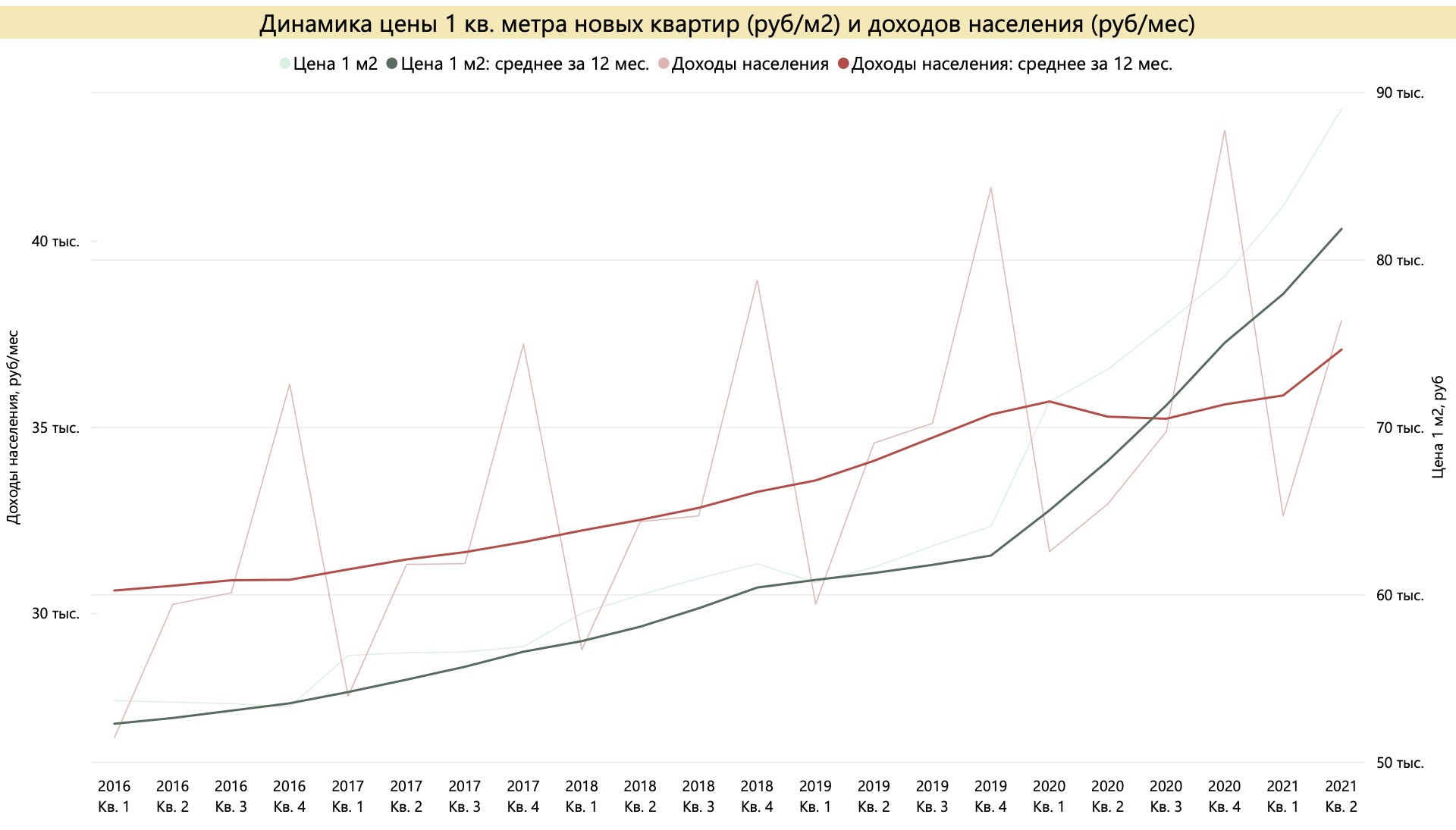 Динамика цен на новые квартиры и доходов населения в 2016-2021 гг. Источник: расчет автора по данным Росстат