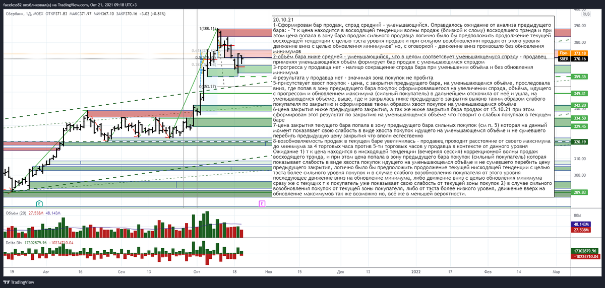 Анализ дневного бара ПАО Сбербанк от 20.10.21