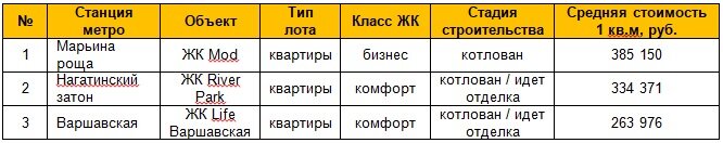 Новые жилые комплексы у метро в 2022 году