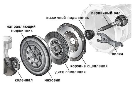 Классическое устройство сцепления автомобиля