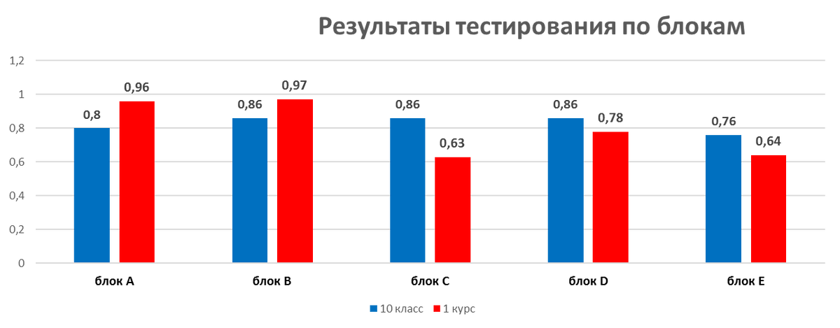 Результат тестирования представлен в диаграмме.