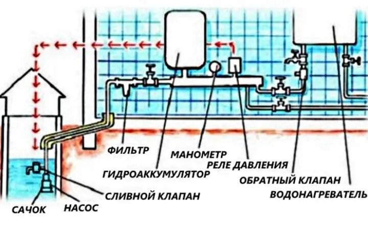 Схема водоснабжения загородного дома