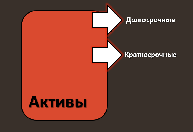 Классификация активов