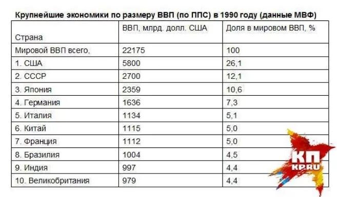 Мы были вторыми по объёму ВВП (иллюстрация - таблица с сайта КП.РУ)