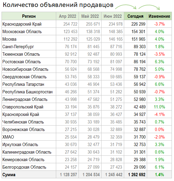 Цены квартир в России. За Июль цены+3.3%, предложение + 1.4%