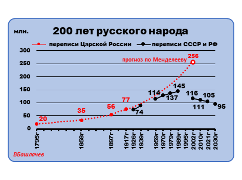 график автора. 200 лет русского народа