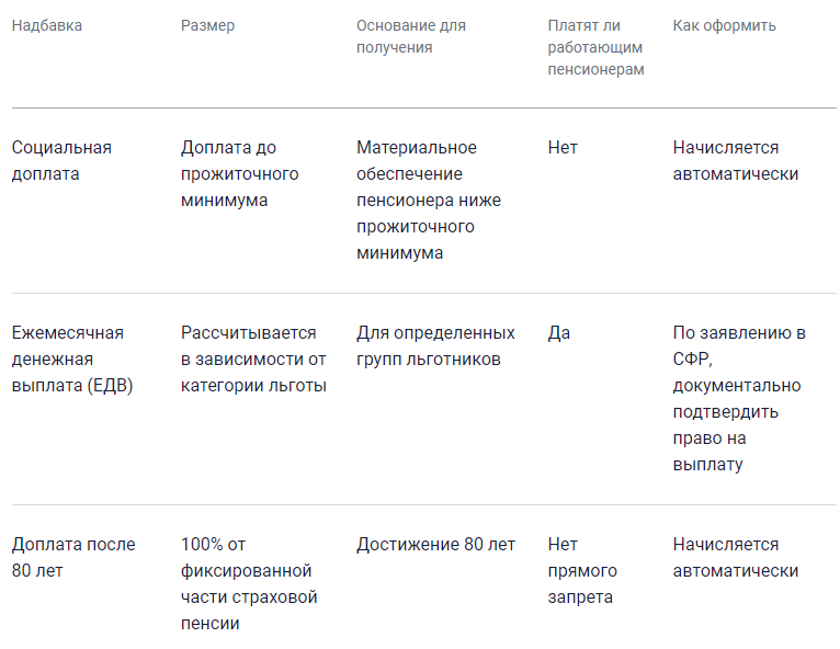 Кому положена надбавка к пенсии за стаж