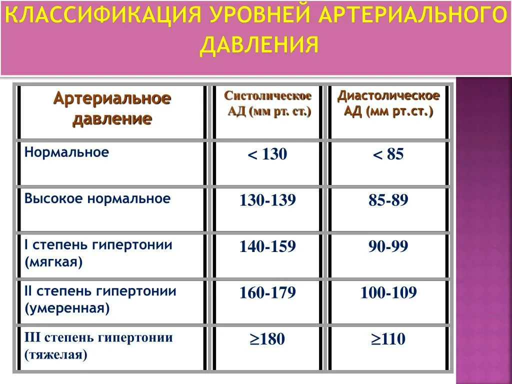 Ад – 140/80 мм.РТ.ст.,. Артириально ЕДАВЛЕНИЕ. Артериальное давление э. Повышенное нормальное ад.