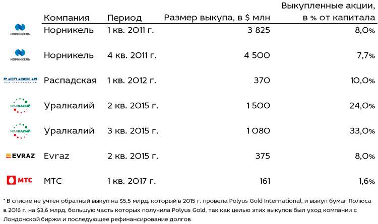 Скупка акций биржевыми спекулянтами 6. Выкуп акций. Выкупленные акции аннулированы проводка. Выкуп компании. Принудительный выкуп акций.