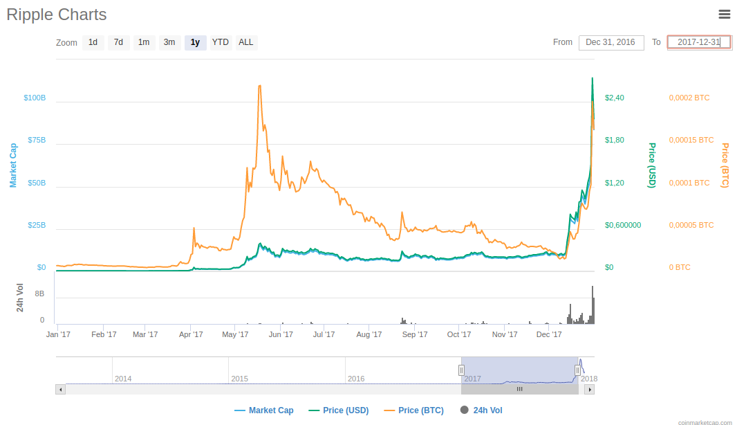 Coinmarketcap.com, Январь-декабрь 2017