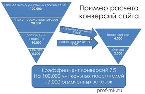 Компания конверсия