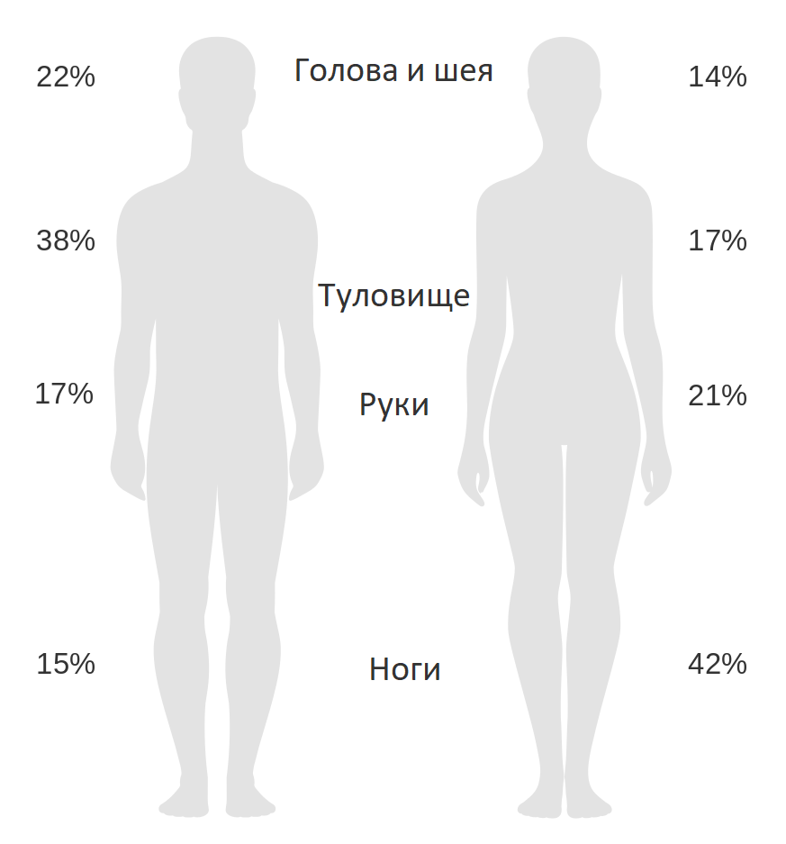 Левая и правая сторона мужская и женская. Участки тела. Правая часть тела мужская или женская. Мужчина справа женщина слева