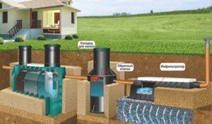 Очень важный момент здесь – хорошая герметичность. Поэтому варианты с септиком из ж/б колец, кирпичной кладки или каких-то иных элементов, требующих сборки, в данном случае не подходят. Все дело в том, что в них практически со 100-процентной вероятностью будет просачиваться вода. Соответственно, услуги ассенизаторов по очистке накопителя влетят вам в копеечку.