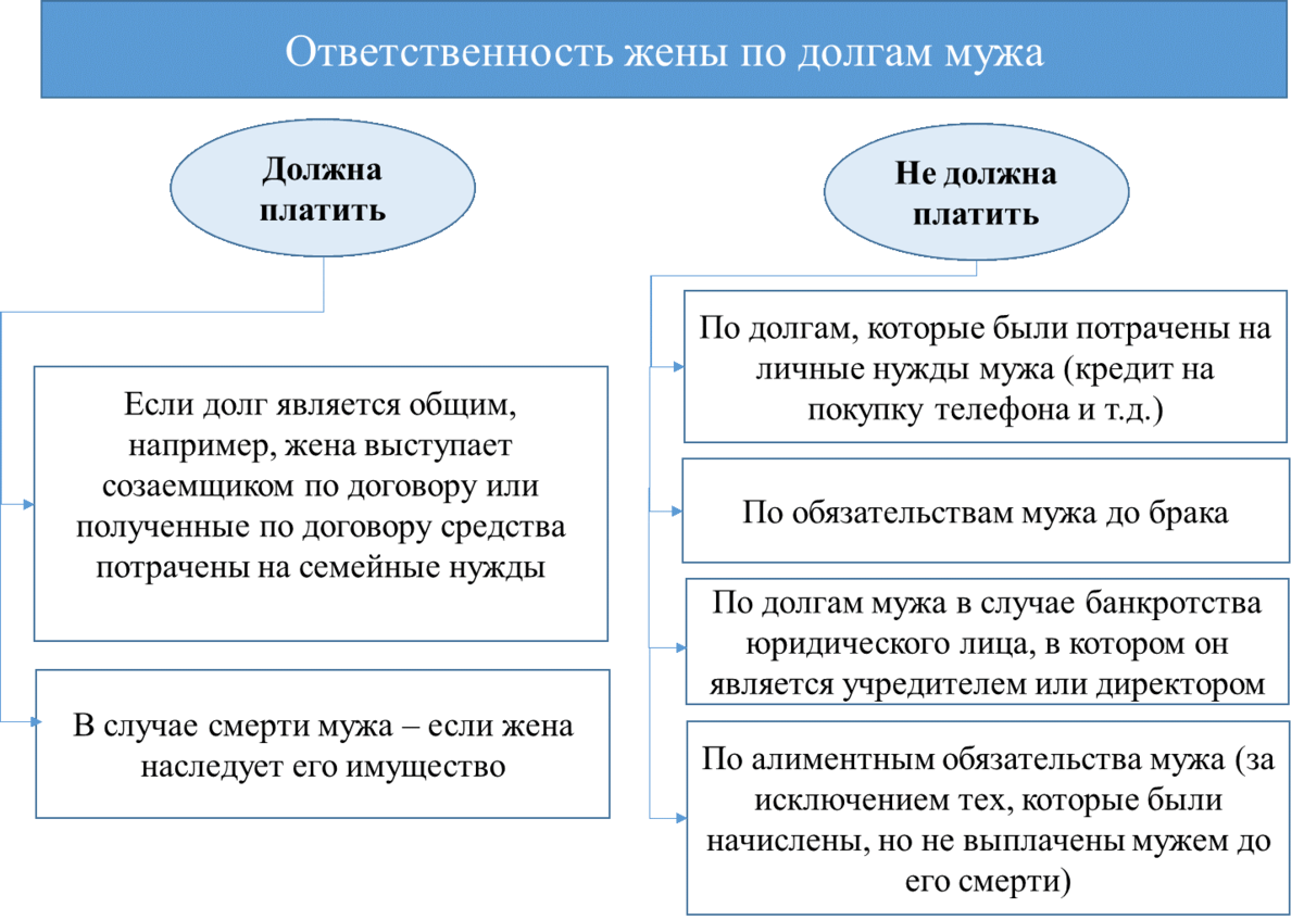 Можно ли мужу получать. Ответственность супругов по долгам. Ответственность супругов по личным и общим долгам. Кто выплачивает кредит после смерти заемщика. Жена оплачивает долг мужа