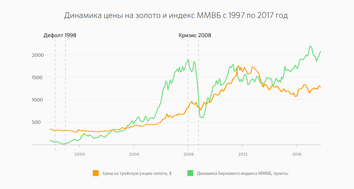 Динамика цен на золото в сбербанке. Металлический счет золото динамика. Курс золота. Динамика стоимости золота. График золота Сбербанк за год