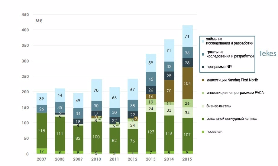 Инвестиции в финские компании на на ранних стадиях за 2007-2015, МЛН ЕВРО