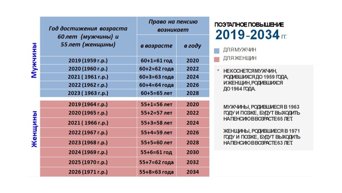 Схема предоставлена управлением ПФР по Оренбургской области 