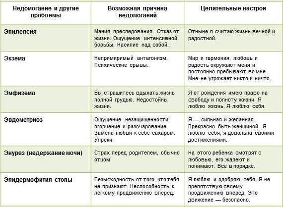 Таблица болезней Луизы Хей: недуги, их причины и лечение с помощью аффирмаций