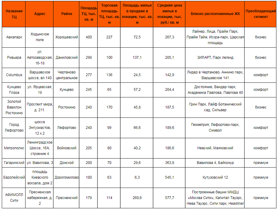 компании девелоперы. тц афимолл москва. количество торговых центров. рейтинг тц москвы. список самых посещаемых торговых центров.