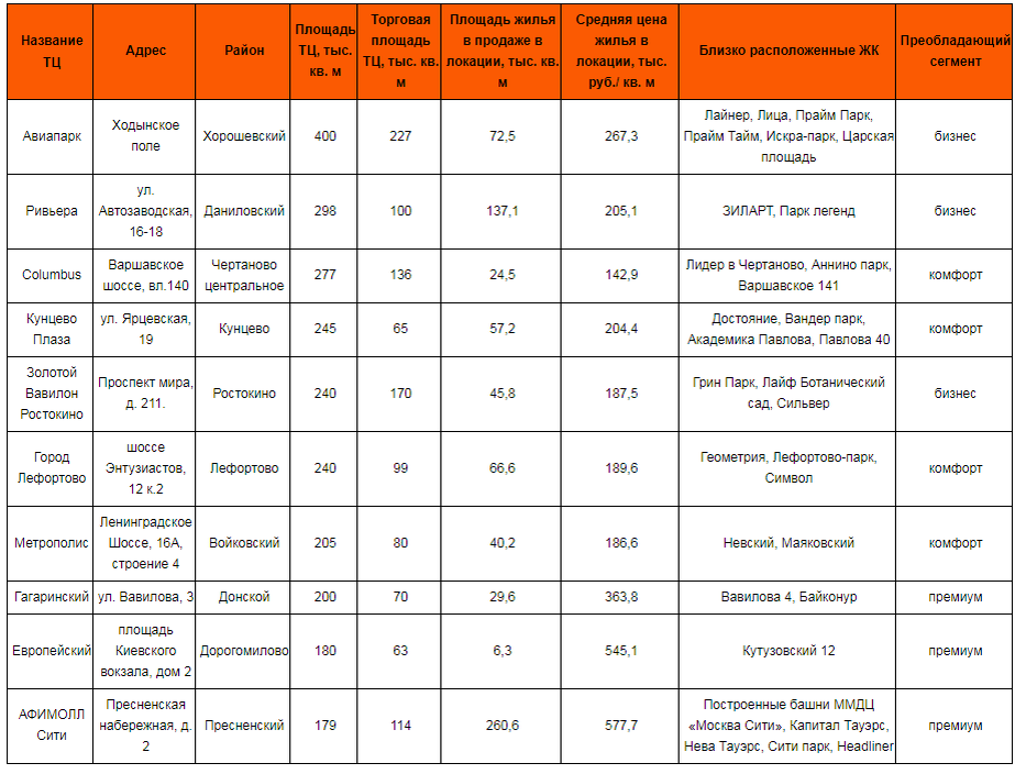 ТЦ Москвы список. Площадь торговых центров в Москве список. Рейтинг торговых центров в кл.