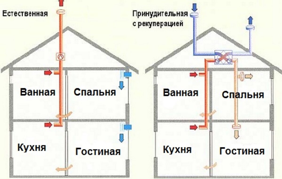 Вентиляция в частном доме. Виды и типы вентиляции. Как работает вентиляция