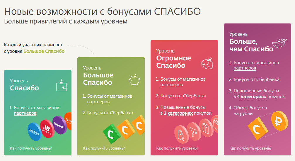 Спасибо от Сбербанка. Уровни Сбербанк спасибо. Уровни бонусов спасибо от Сбербанка. Сбербанк спасибо уровни привилегий.