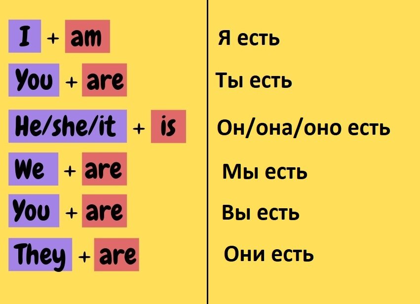 Глагол to be. Спряжение глагола to be в настоящем времени. Глагол to be в английском языке 2. Схема глагола to be. Спряяжение глагола ещ Иу.