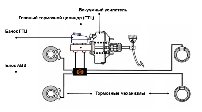 Тормозная система - устройство и принцип действия