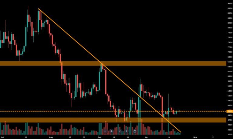 Технический обзор дневного графика пары BCH/USD