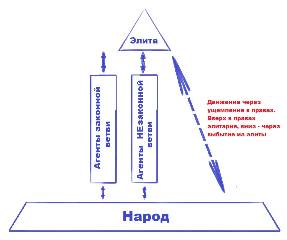 Рисунок 1. Пирамида власти капиталистического устройства.