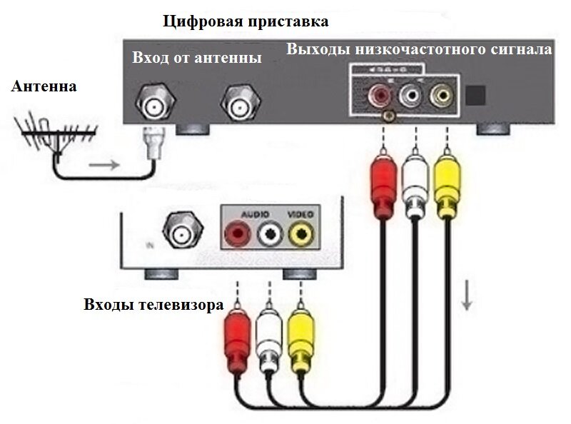 Как вывести изображение на старый телевизор
