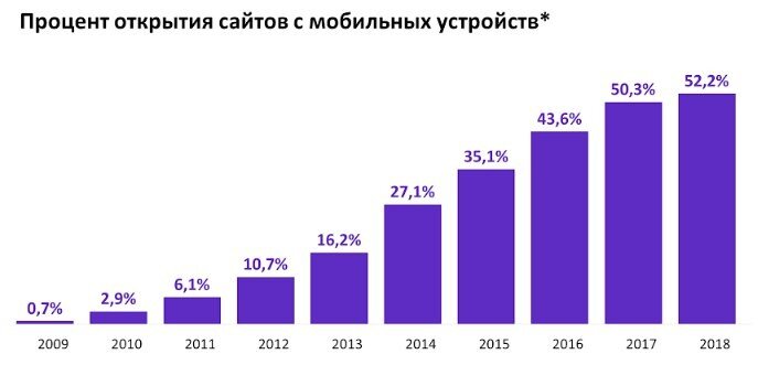 Проценты открытия