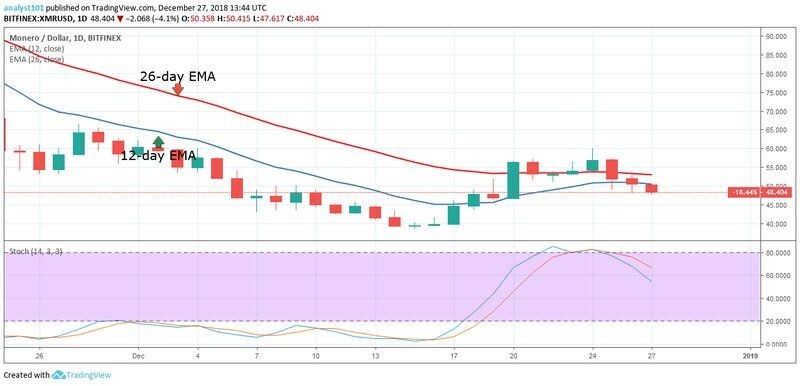 Среднесрочный тренд XMR: медвежий