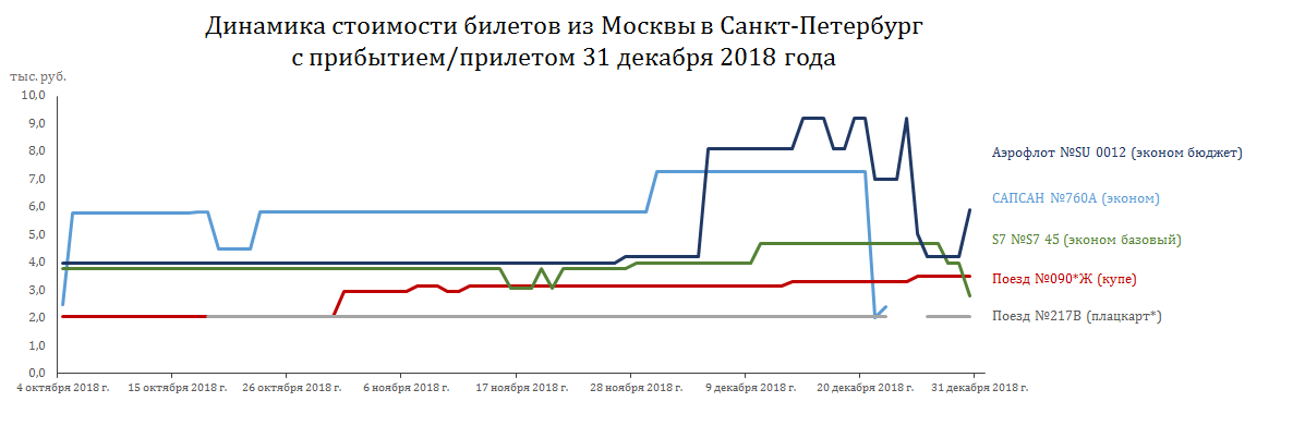 Москва - Санкт-Петербург
