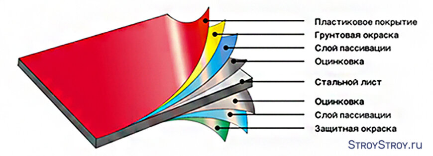 Слои листа. Слои стали оцинкованной с полимерным покрытием. Структура листа с полимерным покрытием. Структура стального листа с покрытием. Строение металлочерепицы.