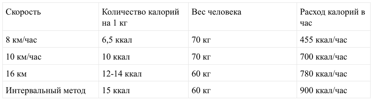 5 км бега сколько калорий