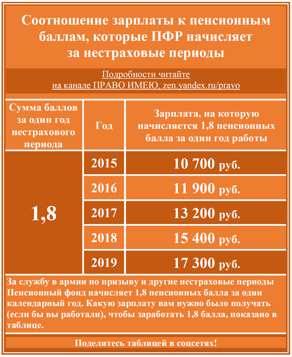 Сколько баллов для пенсии надо по годам