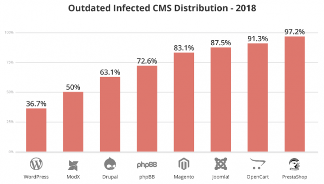  На момент взлома 56% сайтов были обновлены до  актуального выпуска CMS, а 44% использовали устаревшие версии. За год  замечена тенденция к увеличению c 69.8% до 87.50%  числа необновлённых  уязвимых установок CMS Joomla на момент взлома. Для WordPress ситуация  обратная и доля использования устаревших версий во время взлома  снижается (атакуют в основном через уязвимости в  плагинах и темах  оформления);    