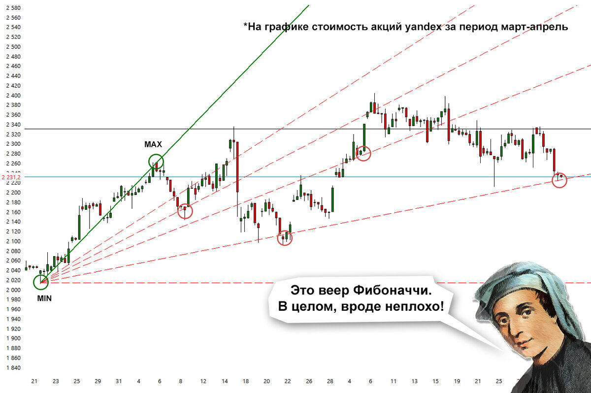 Веер фибоначчи может неплохо предсказывать уровни ценовых разворотов.