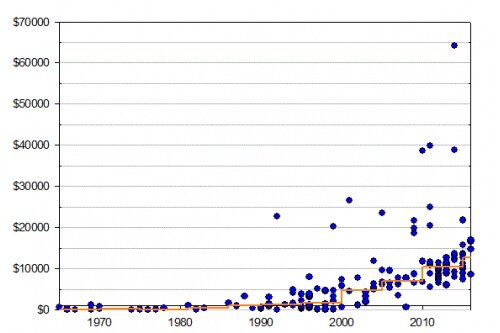 Рост цен на новые противоопухолевые лекарства (Peter Bach, Memorial Sloan-Kettering Cancer Center, USA)