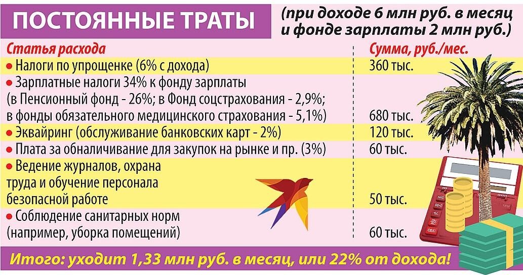 Примерный расчёт ресторанного бизнеса в России