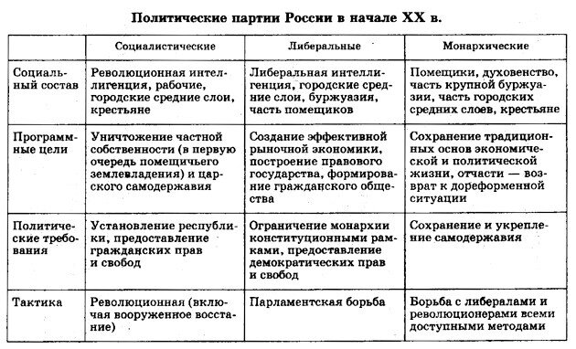 Политические партии 20 в. Ведущие политические партии России в начале 20 века таблица. Политические партии в России 20 век начало. Политическая партия в России в начале 20 века. Политика партий в России в начале 20 века.