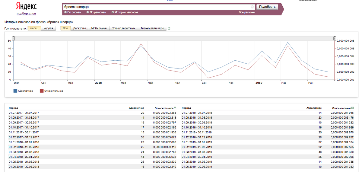 Данные сервиса Яндекс Вордстат по запросу "бросок Шварца"